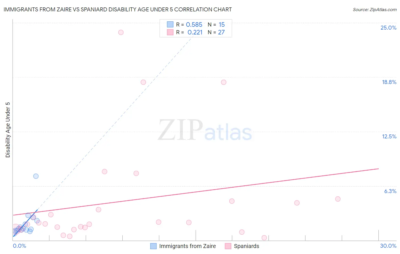Immigrants from Zaire vs Spaniard Disability Age Under 5