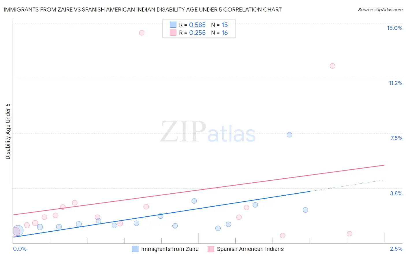 Immigrants from Zaire vs Spanish American Indian Disability Age Under 5