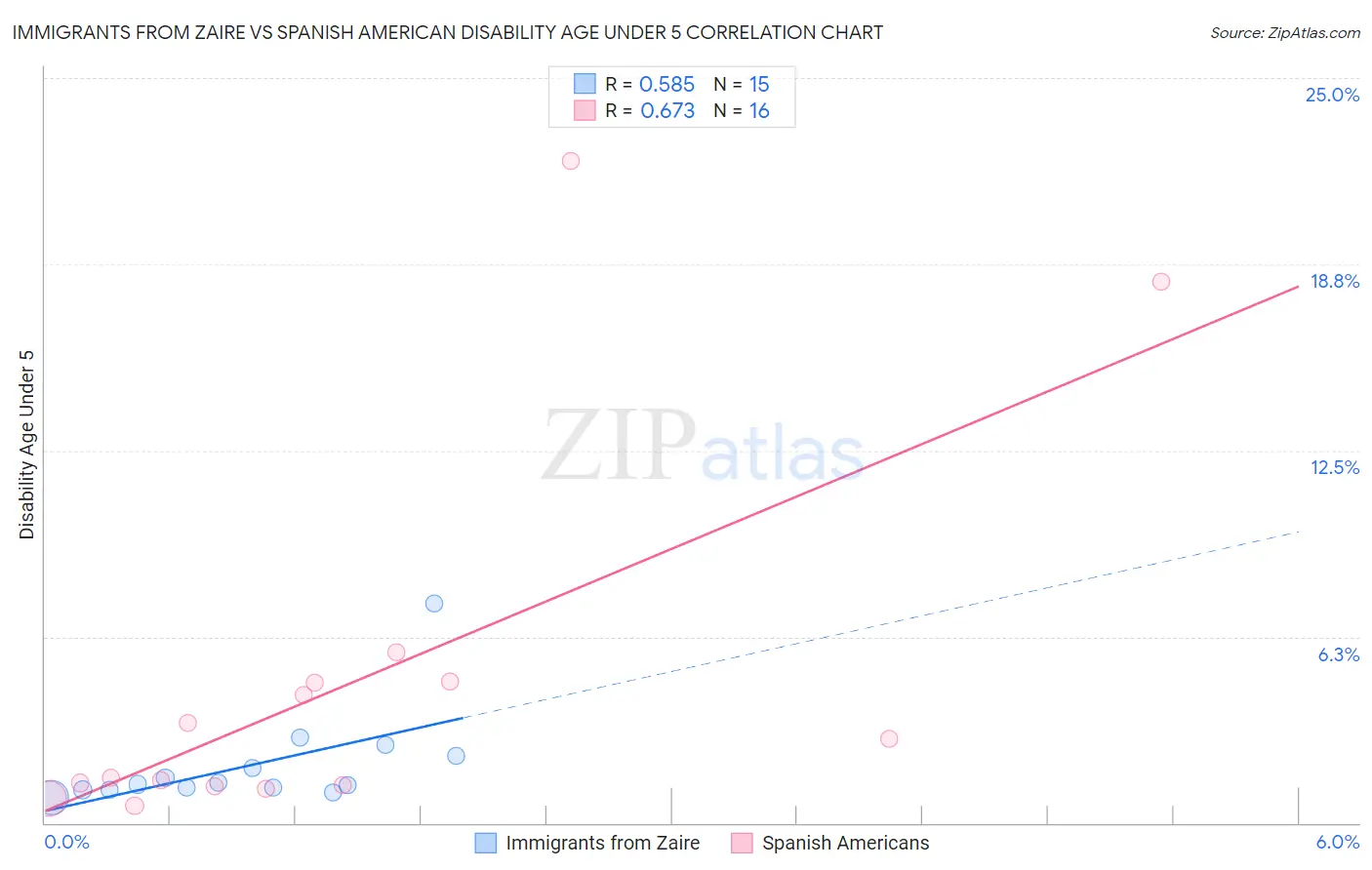 Immigrants from Zaire vs Spanish American Disability Age Under 5