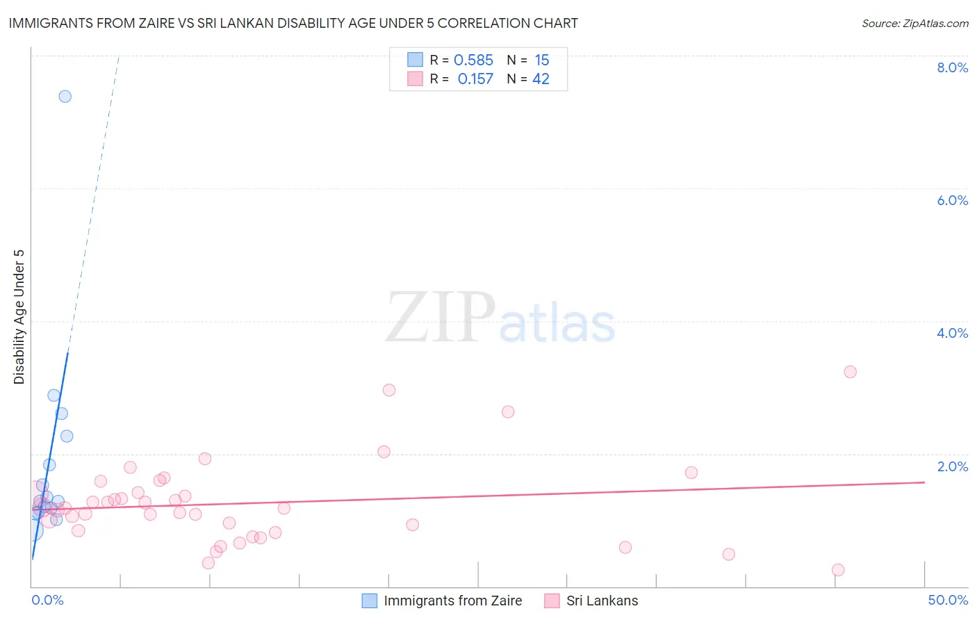 Immigrants from Zaire vs Sri Lankan Disability Age Under 5