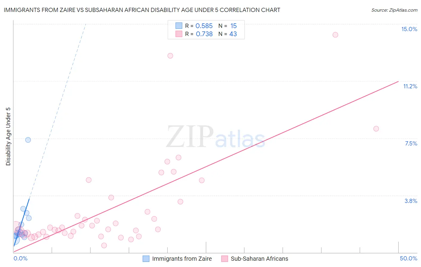 Immigrants from Zaire vs Subsaharan African Disability Age Under 5