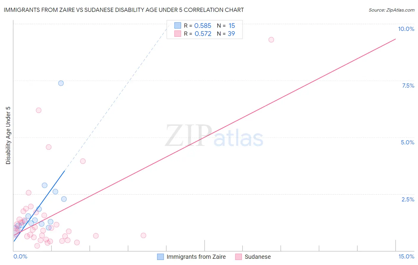 Immigrants from Zaire vs Sudanese Disability Age Under 5