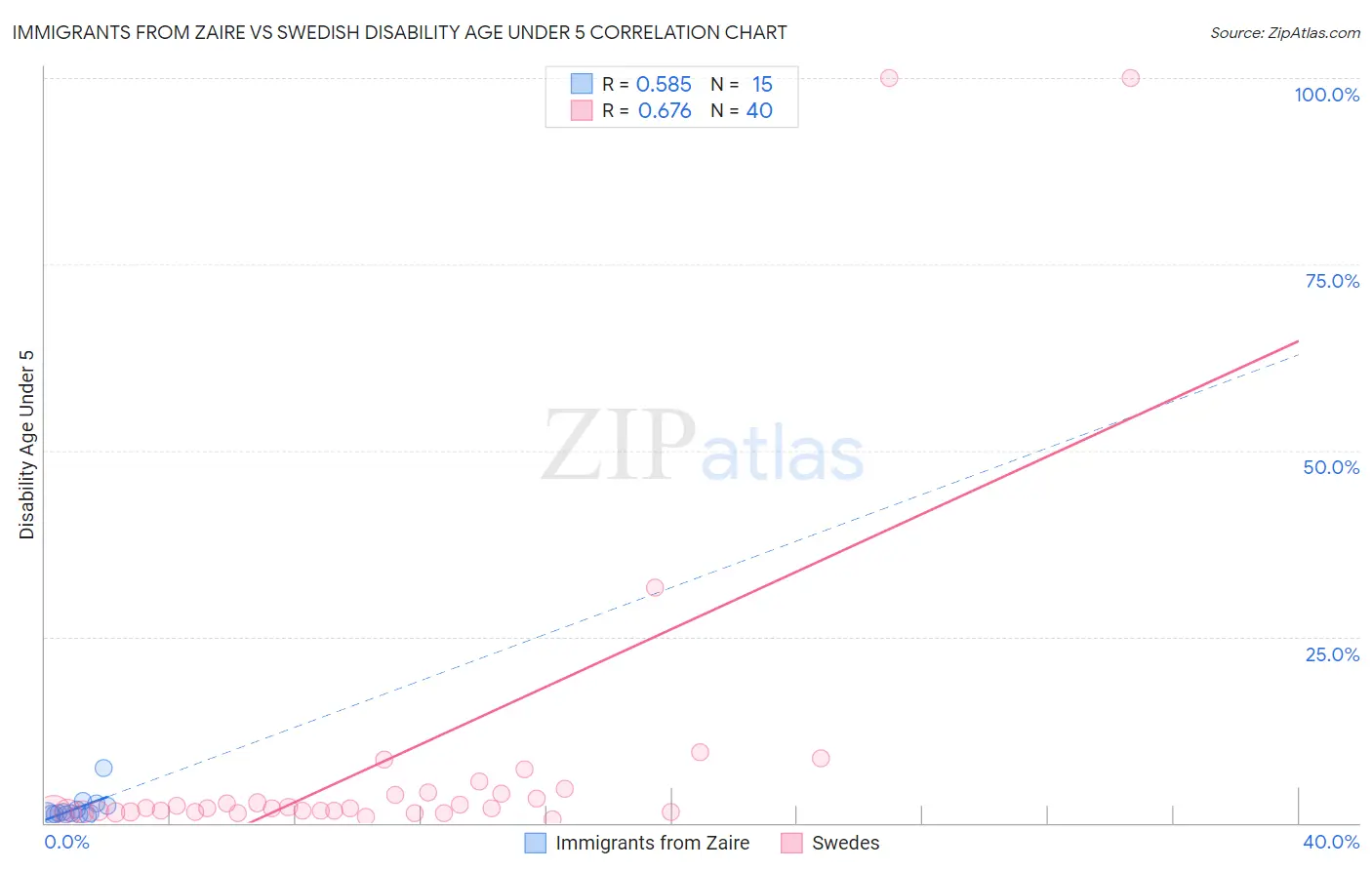Immigrants from Zaire vs Swedish Disability Age Under 5