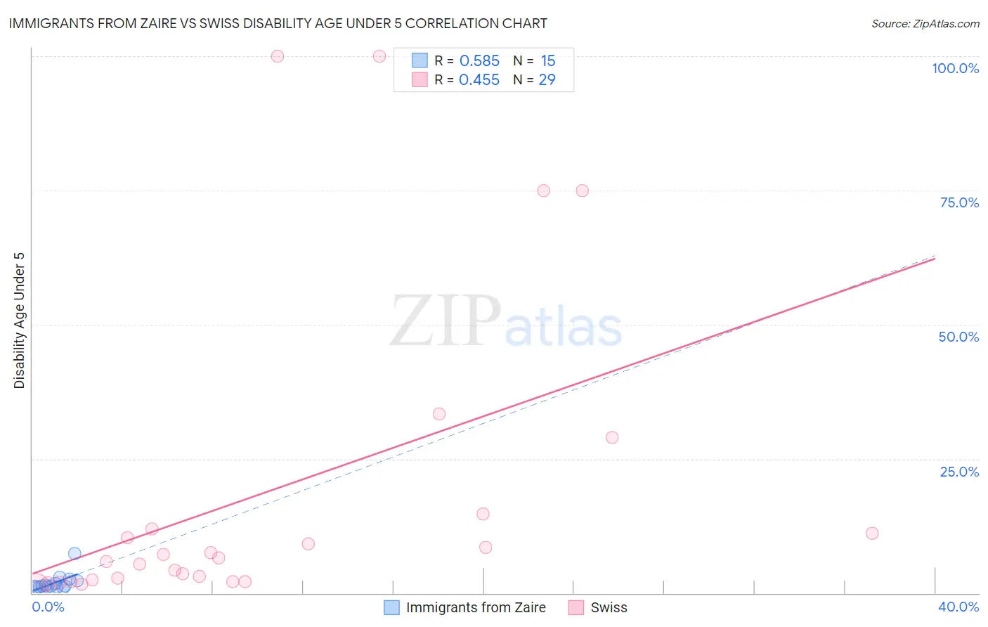 Immigrants from Zaire vs Swiss Disability Age Under 5