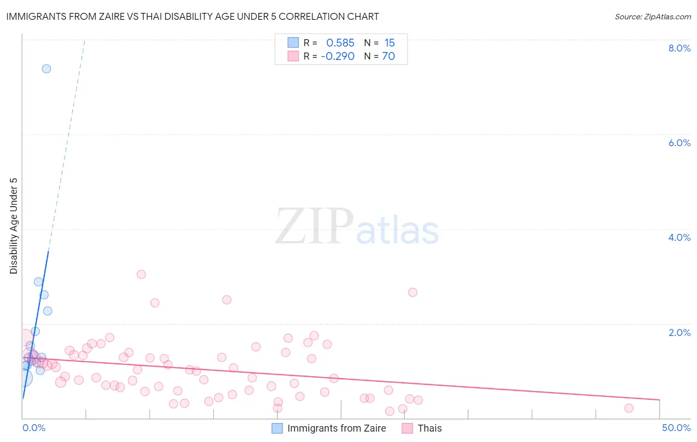 Immigrants from Zaire vs Thai Disability Age Under 5