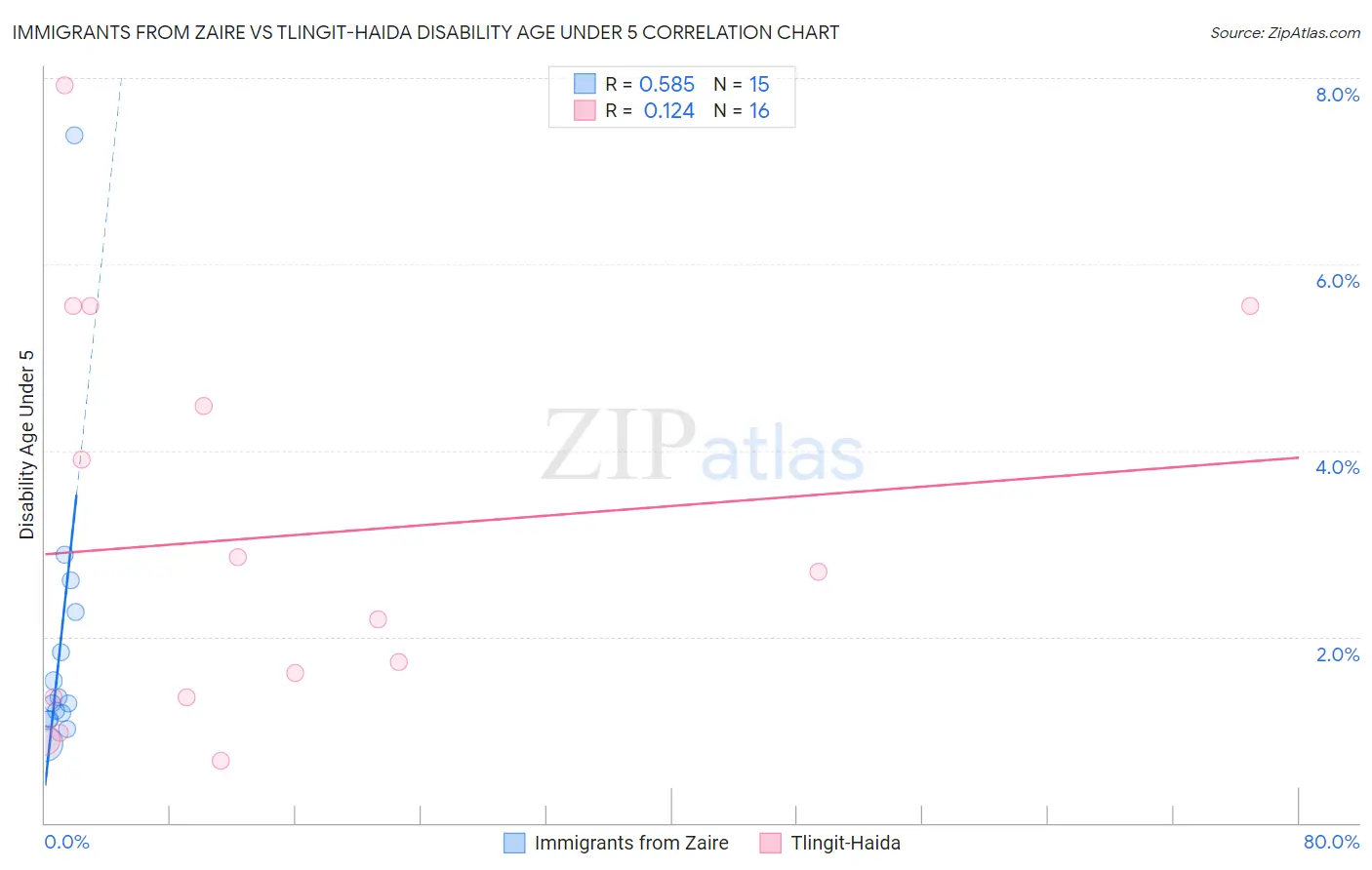 Immigrants from Zaire vs Tlingit-Haida Disability Age Under 5