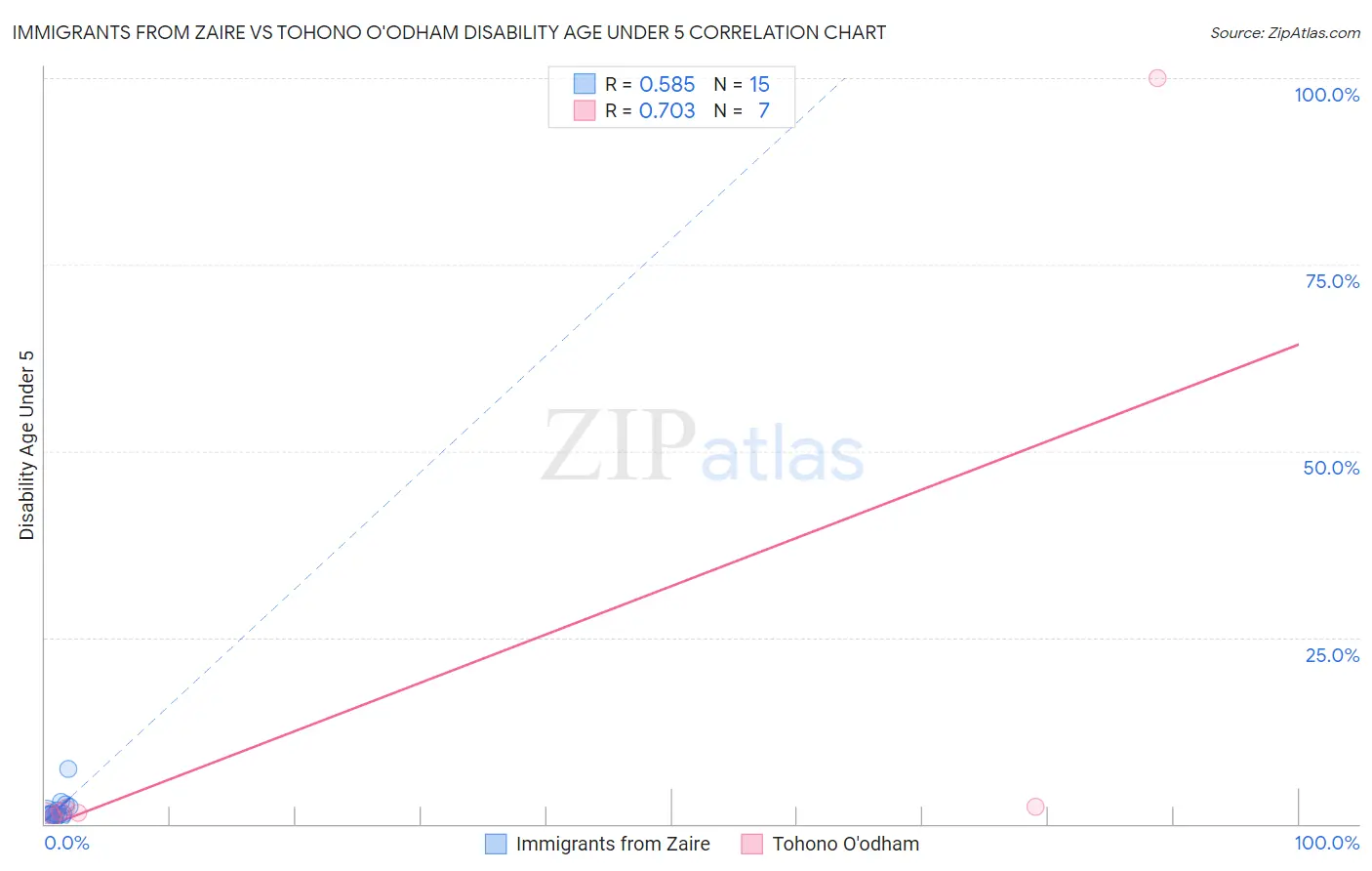 Immigrants from Zaire vs Tohono O'odham Disability Age Under 5