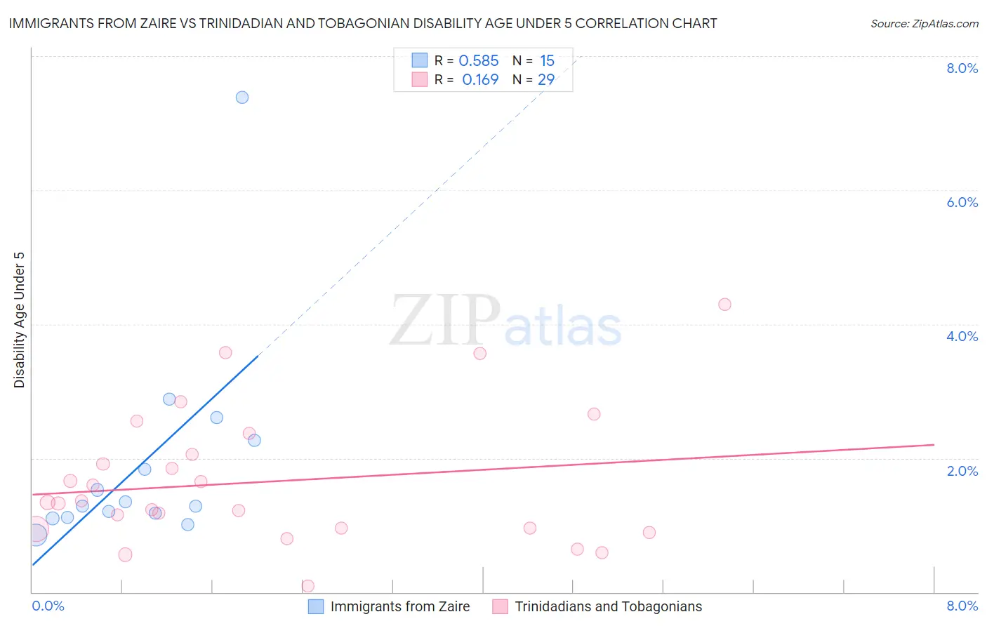 Immigrants from Zaire vs Trinidadian and Tobagonian Disability Age Under 5