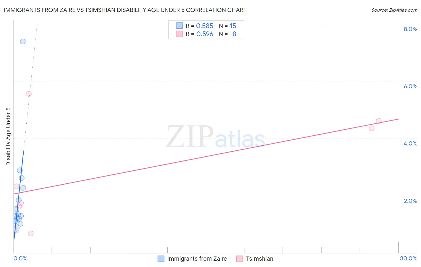 Immigrants from Zaire vs Tsimshian Disability Age Under 5
