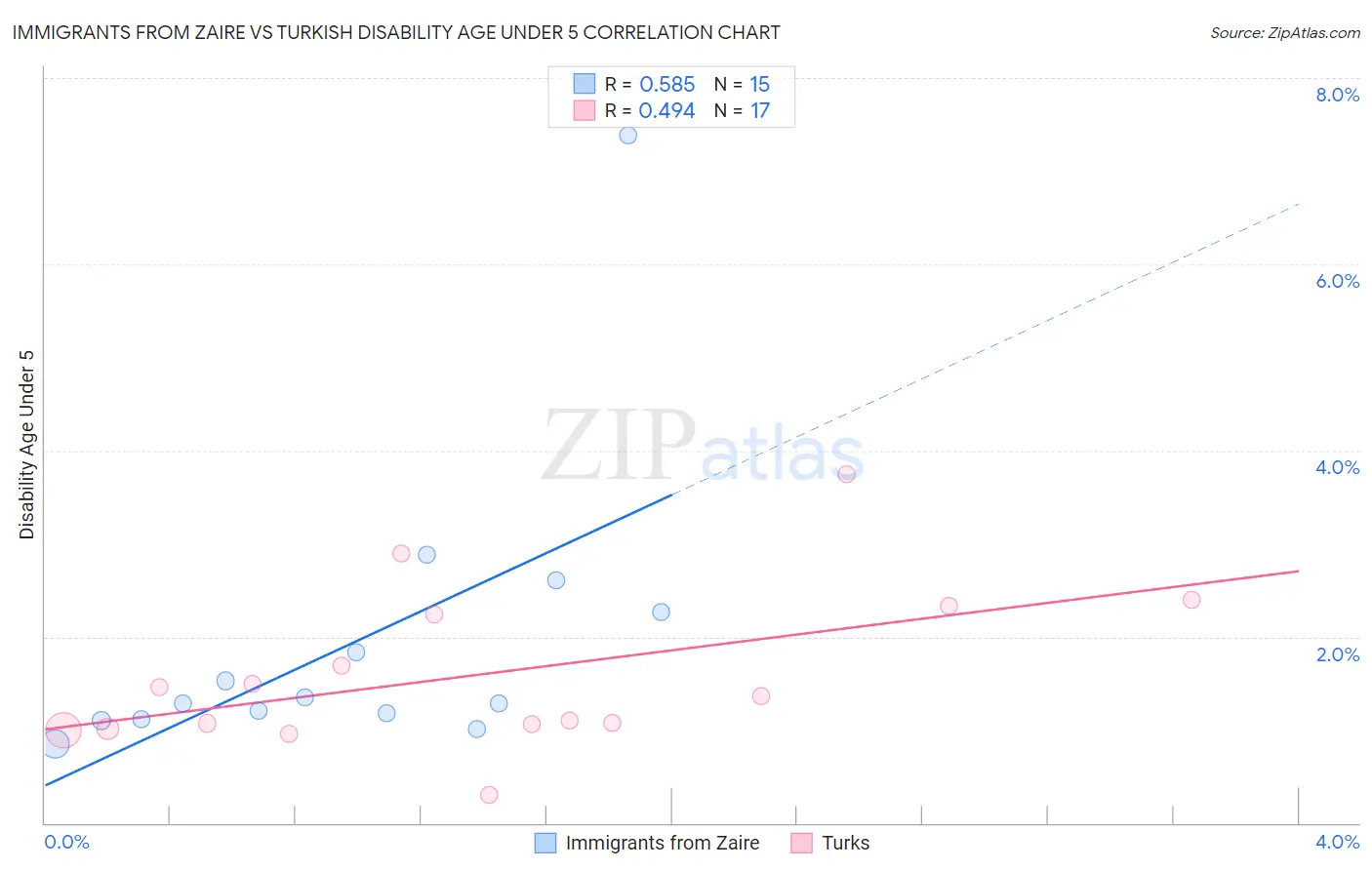 Immigrants from Zaire vs Turkish Disability Age Under 5