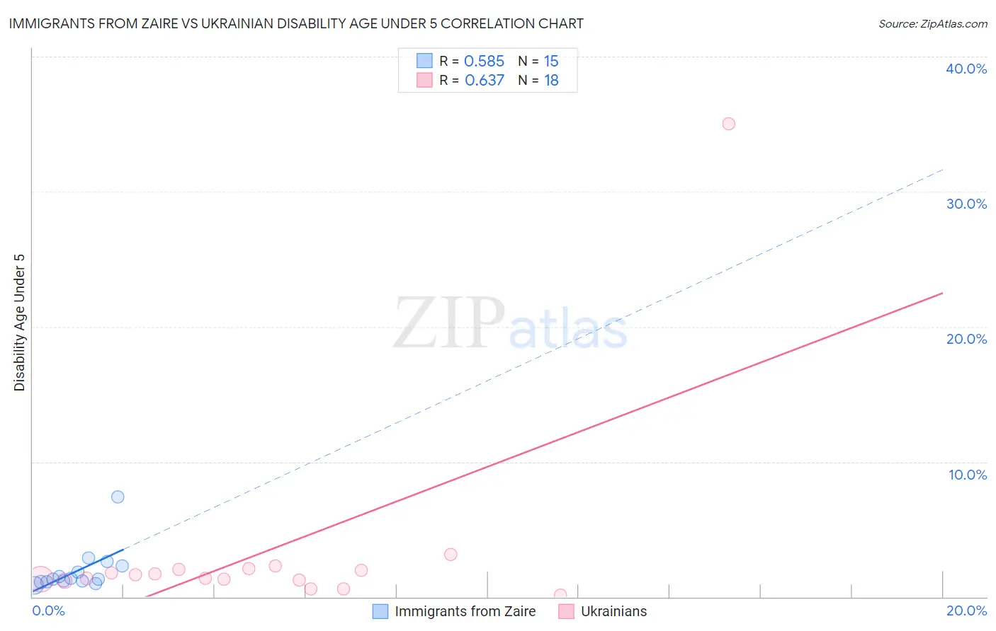 Immigrants from Zaire vs Ukrainian Disability Age Under 5