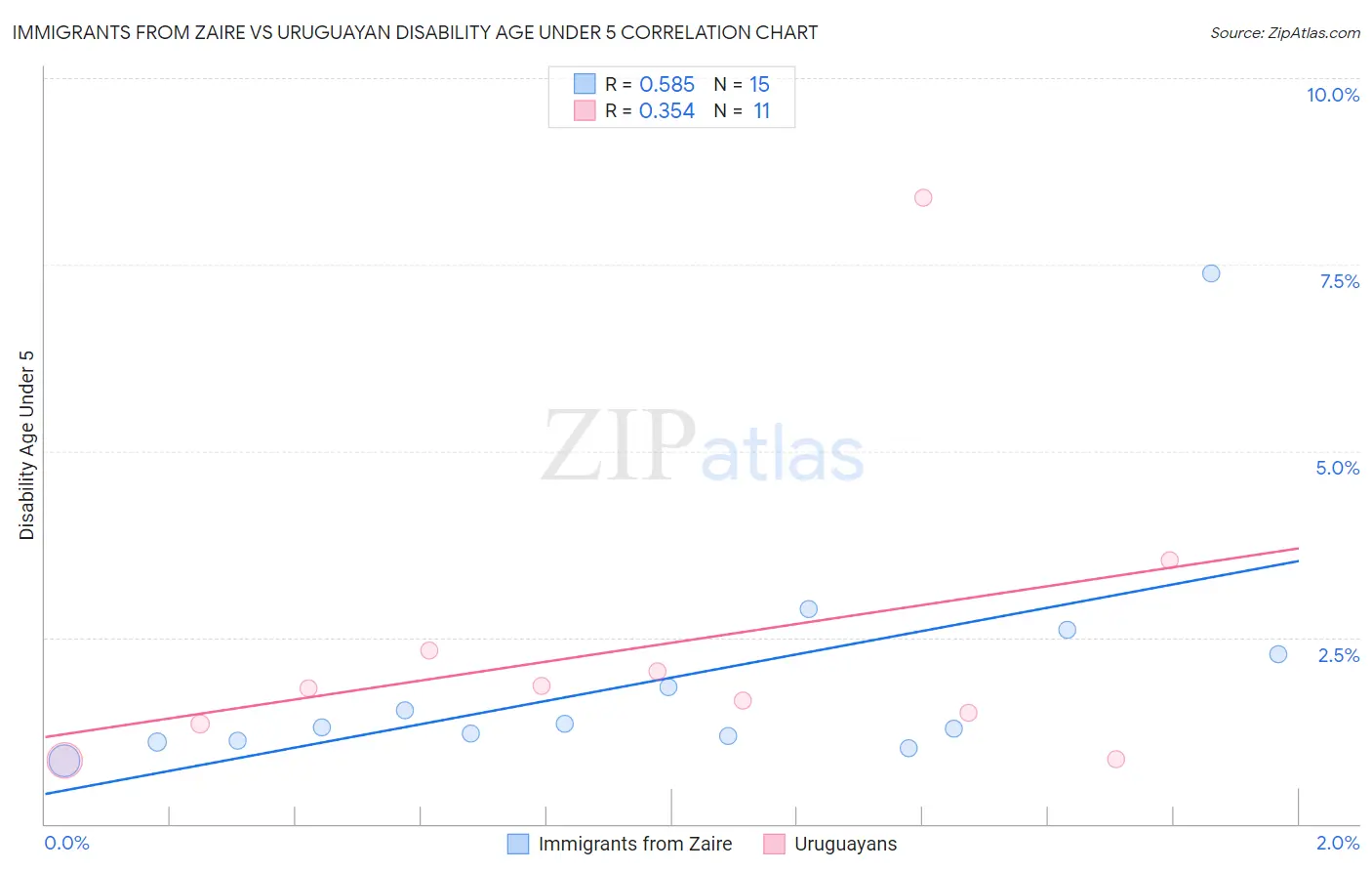 Immigrants from Zaire vs Uruguayan Disability Age Under 5