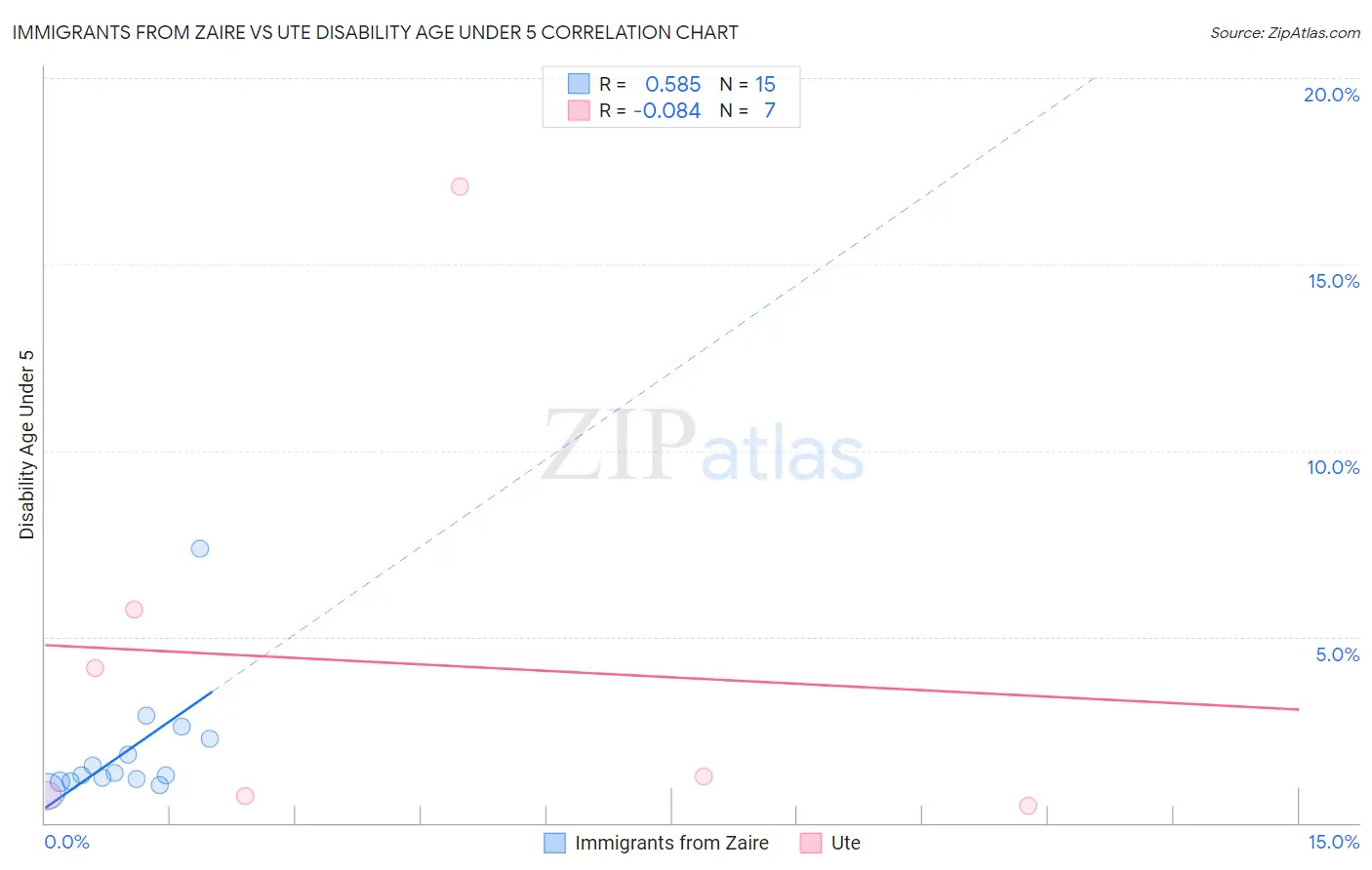 Immigrants from Zaire vs Ute Disability Age Under 5