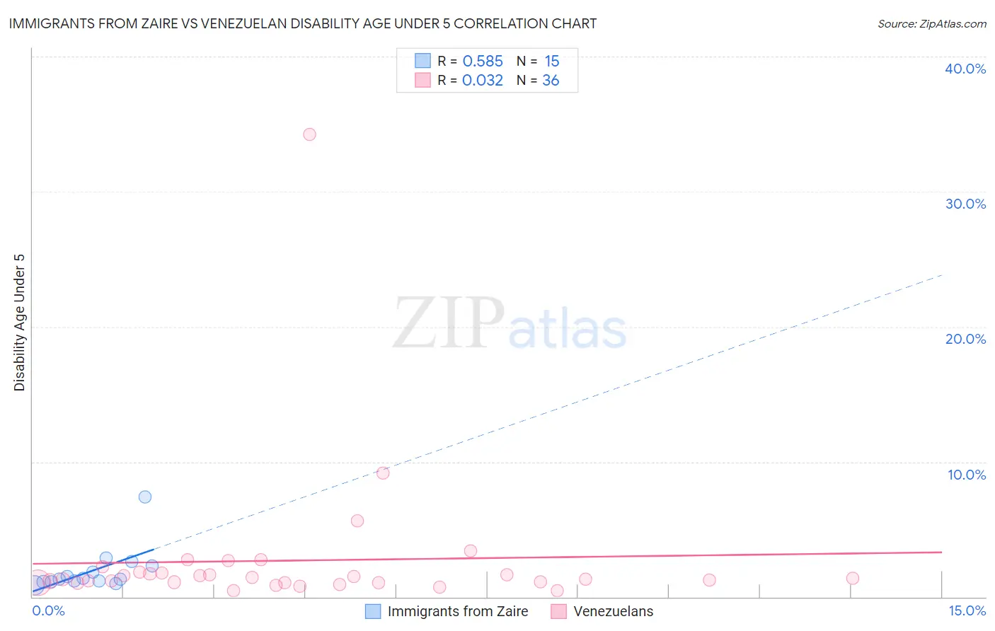 Immigrants from Zaire vs Venezuelan Disability Age Under 5