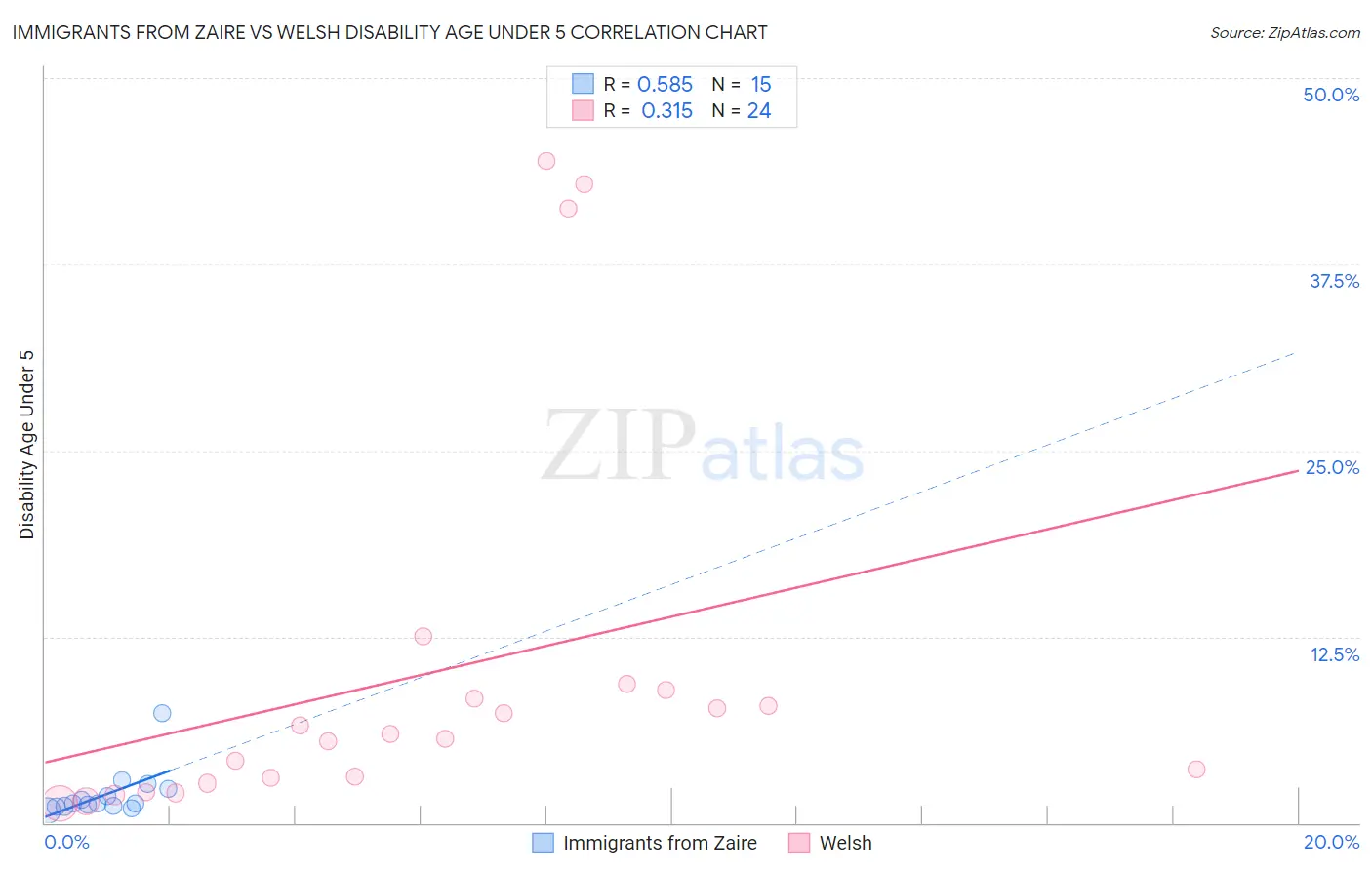 Immigrants from Zaire vs Welsh Disability Age Under 5