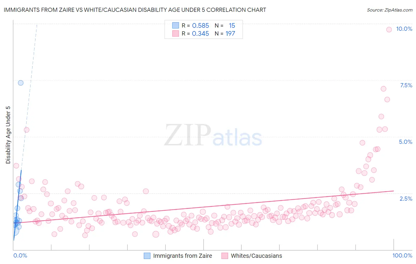 Immigrants from Zaire vs White/Caucasian Disability Age Under 5