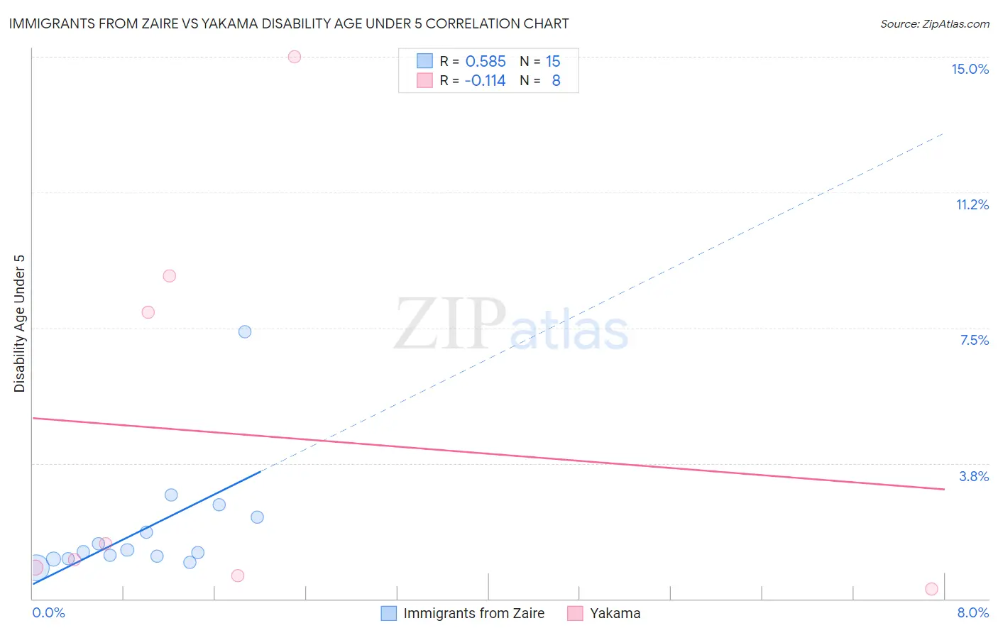 Immigrants from Zaire vs Yakama Disability Age Under 5