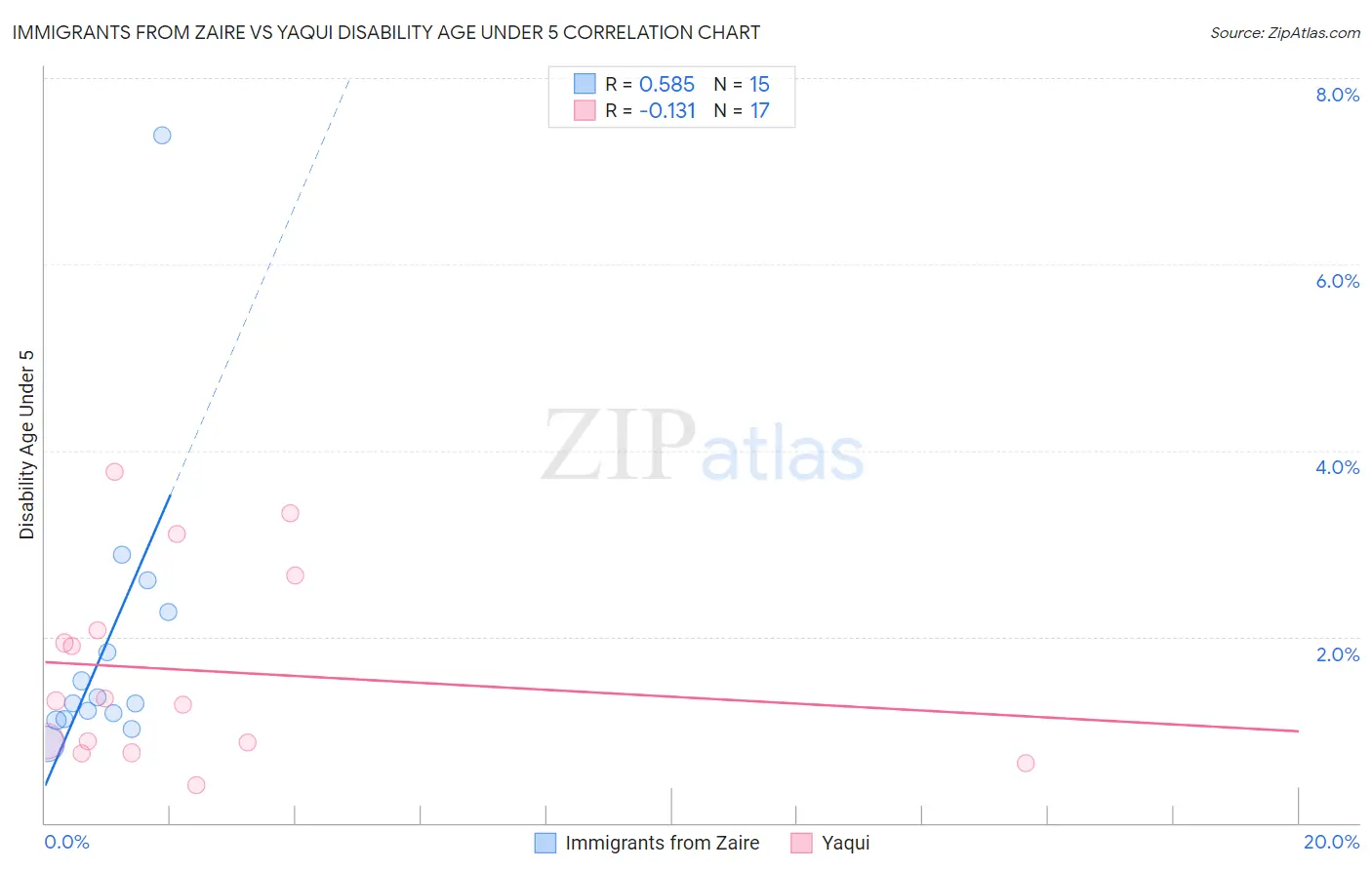 Immigrants from Zaire vs Yaqui Disability Age Under 5