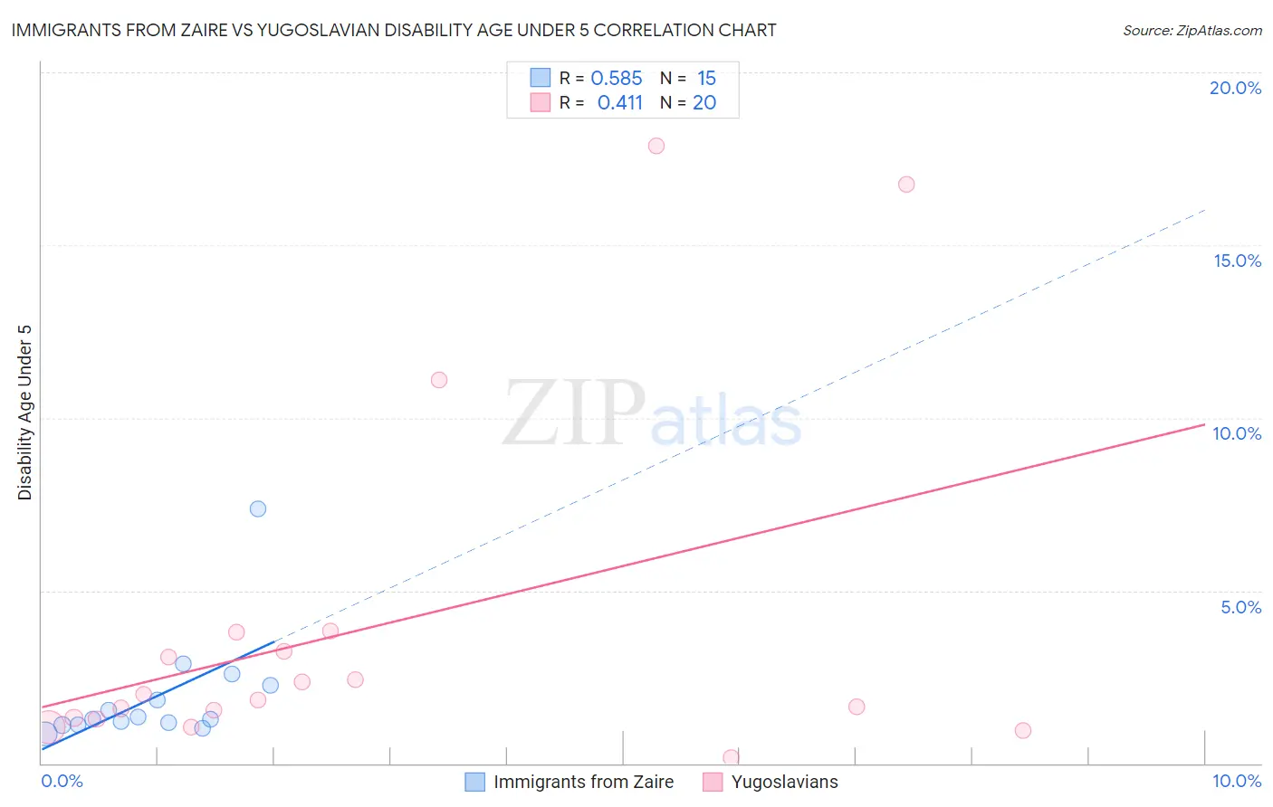 Immigrants from Zaire vs Yugoslavian Disability Age Under 5