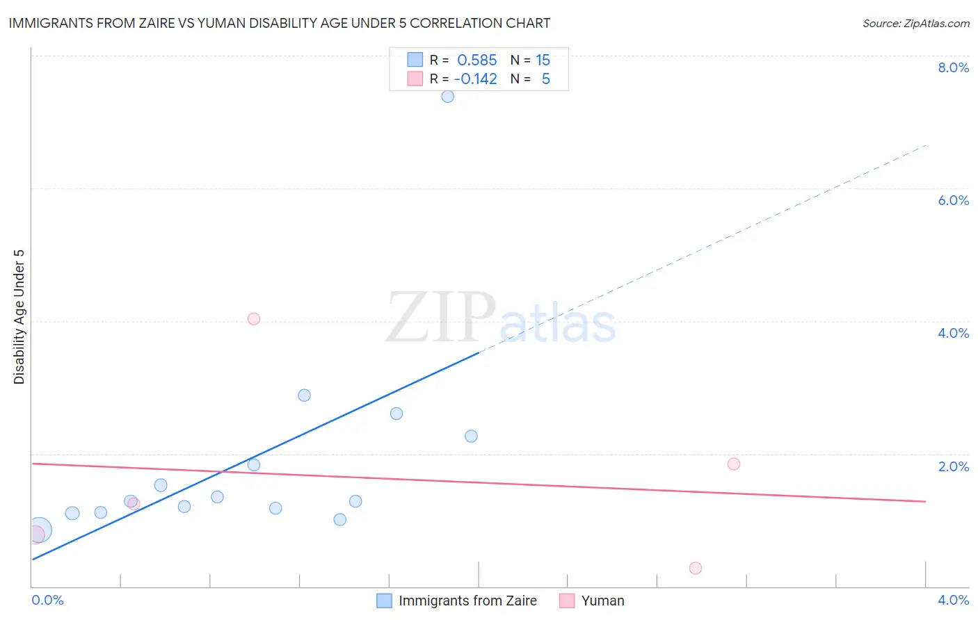 Immigrants from Zaire vs Yuman Disability Age Under 5