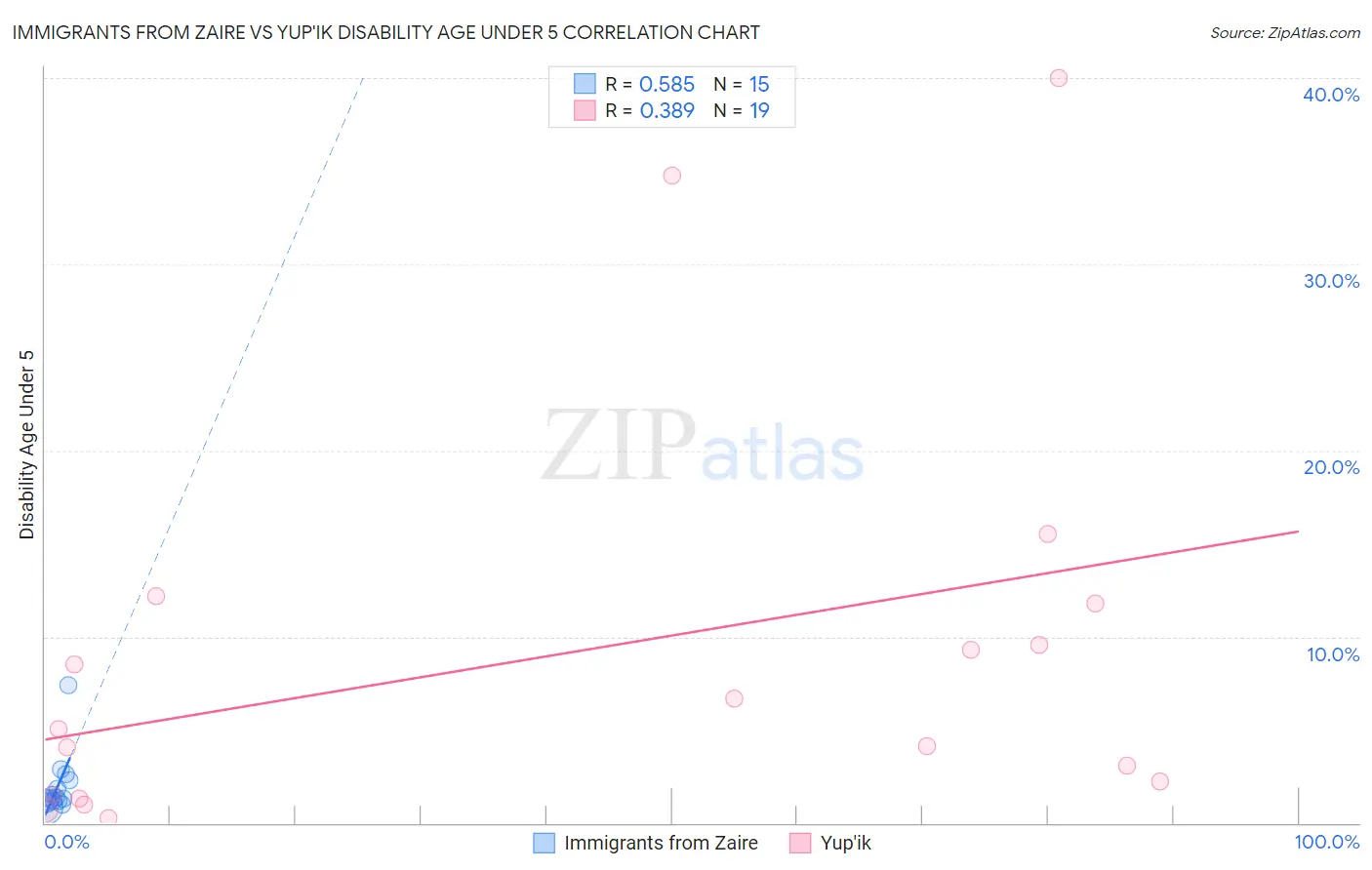 Immigrants from Zaire vs Yup'ik Disability Age Under 5