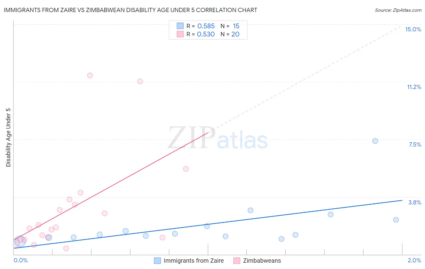 Immigrants from Zaire vs Zimbabwean Disability Age Under 5