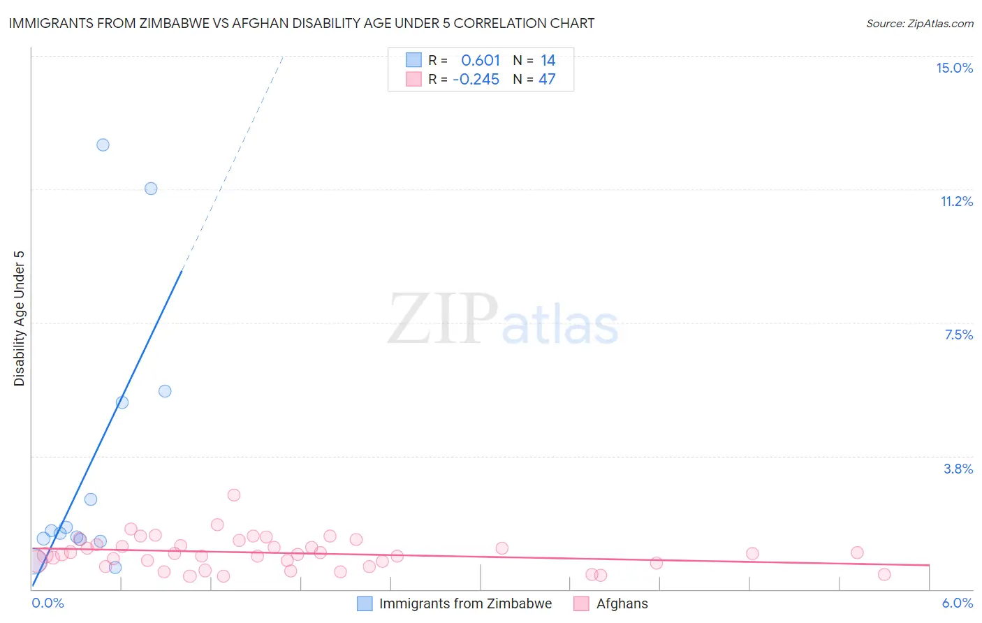 Immigrants from Zimbabwe vs Afghan Disability Age Under 5