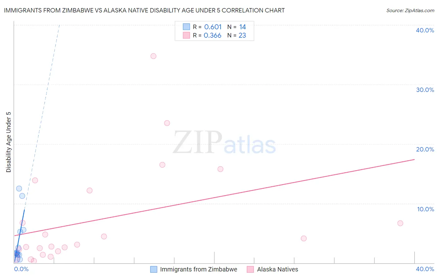 Immigrants from Zimbabwe vs Alaska Native Disability Age Under 5