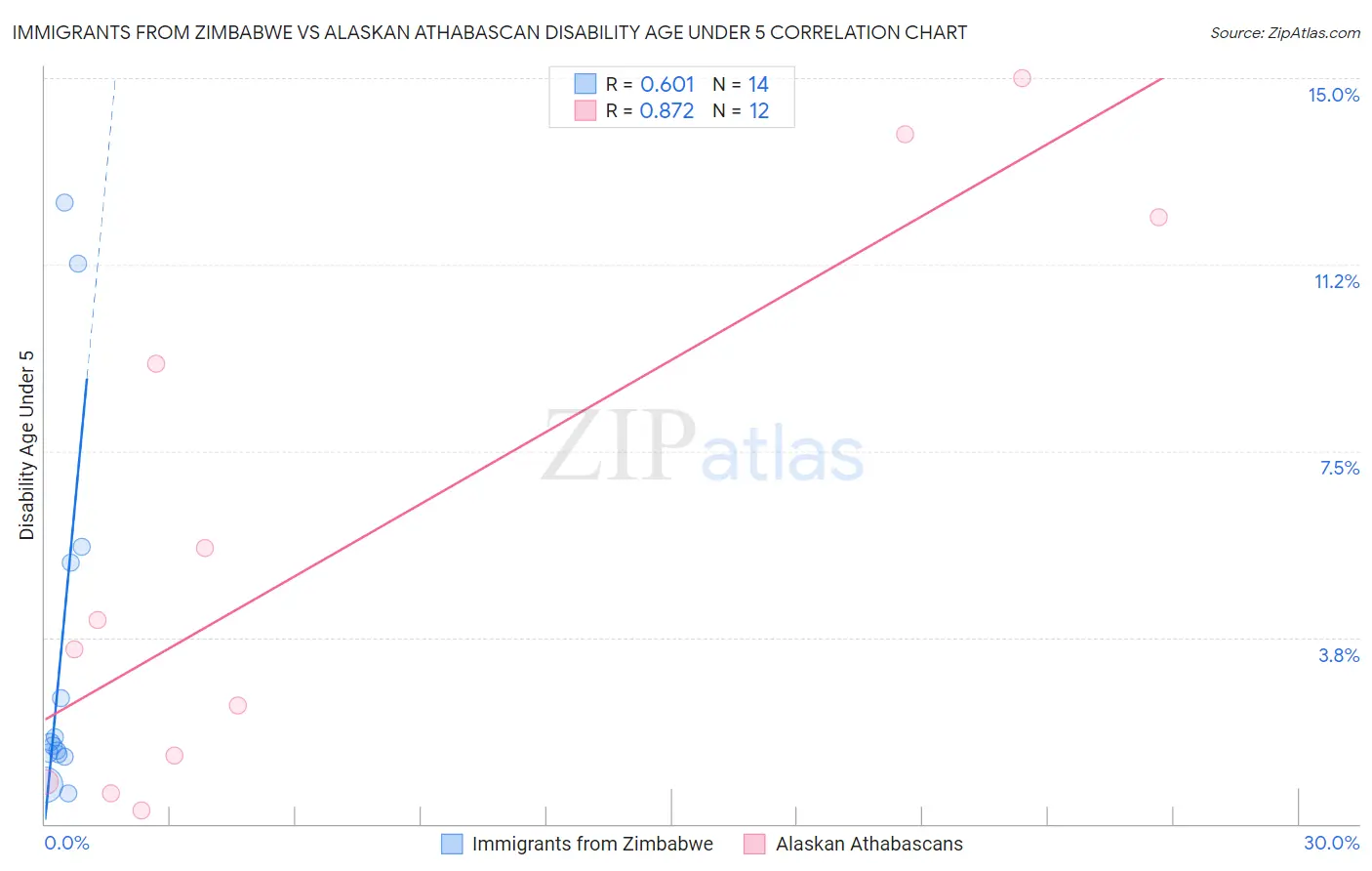 Immigrants from Zimbabwe vs Alaskan Athabascan Disability Age Under 5