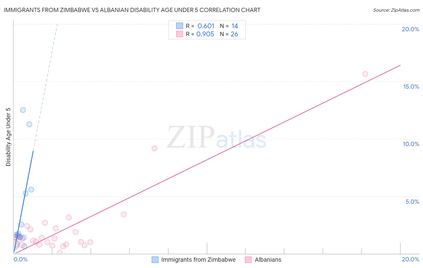 Immigrants from Zimbabwe vs Albanian Disability Age Under 5