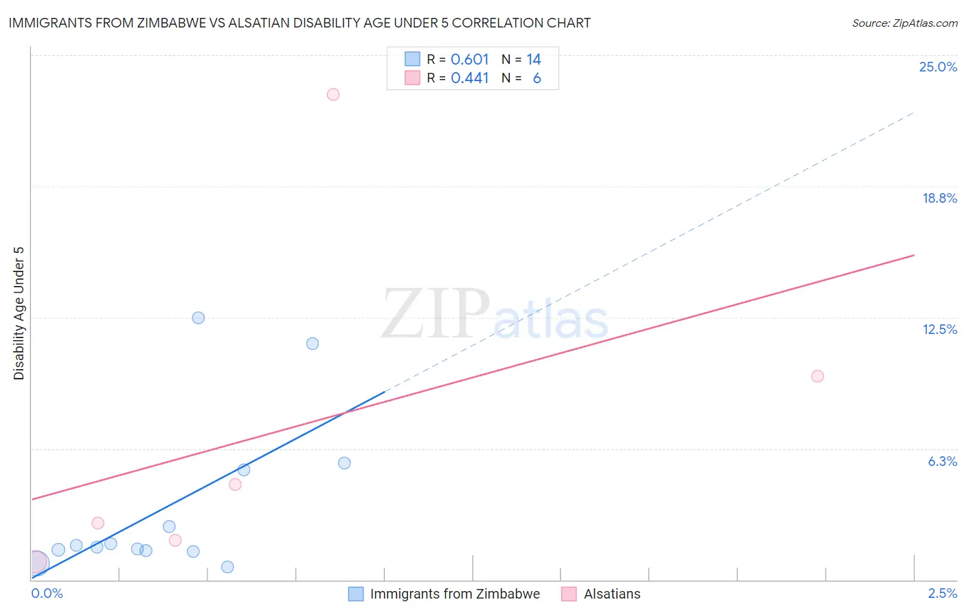 Immigrants from Zimbabwe vs Alsatian Disability Age Under 5