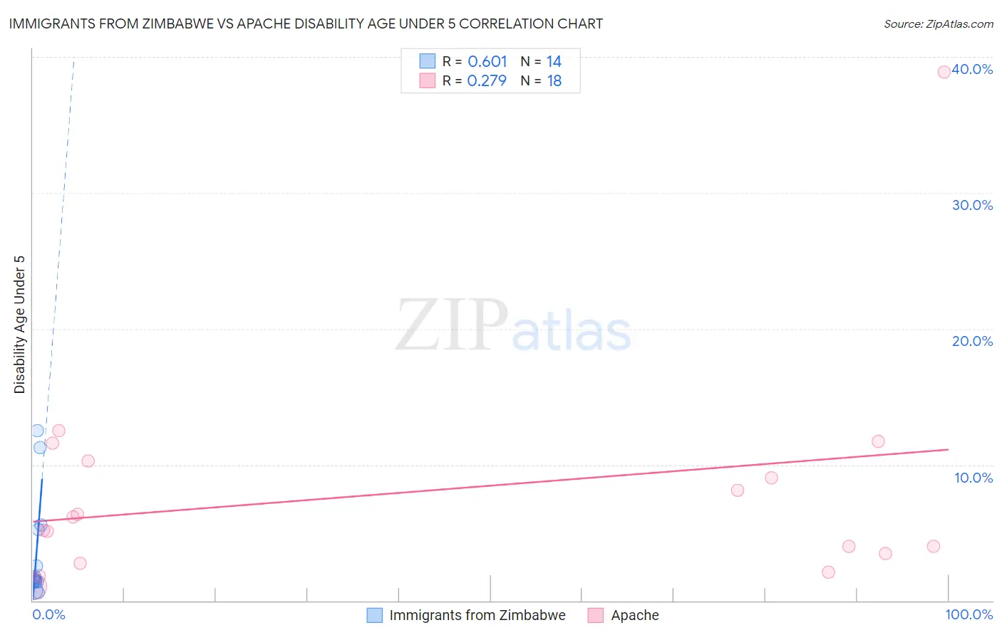 Immigrants from Zimbabwe vs Apache Disability Age Under 5