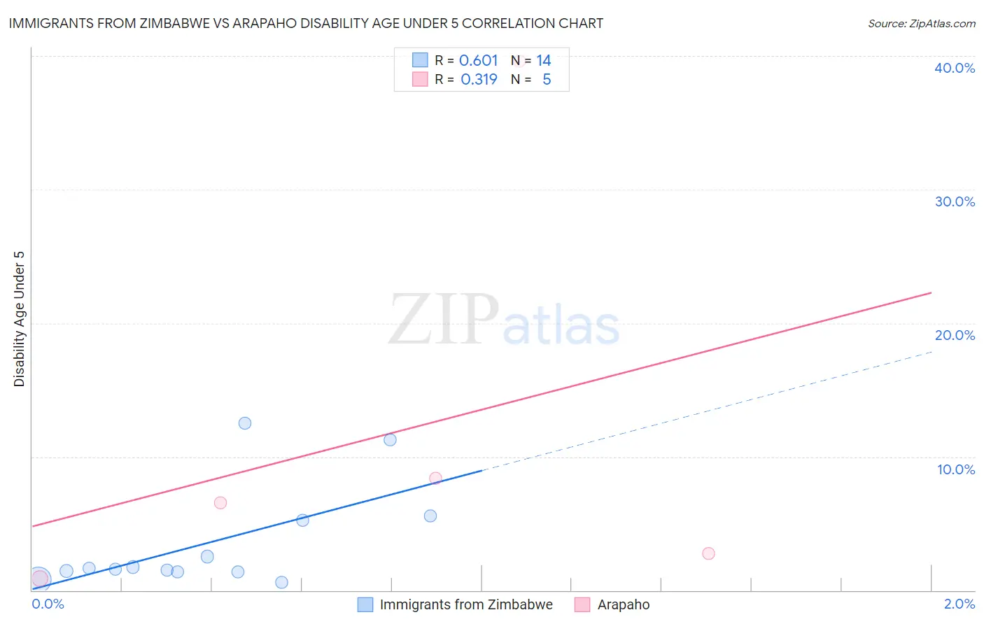 Immigrants from Zimbabwe vs Arapaho Disability Age Under 5