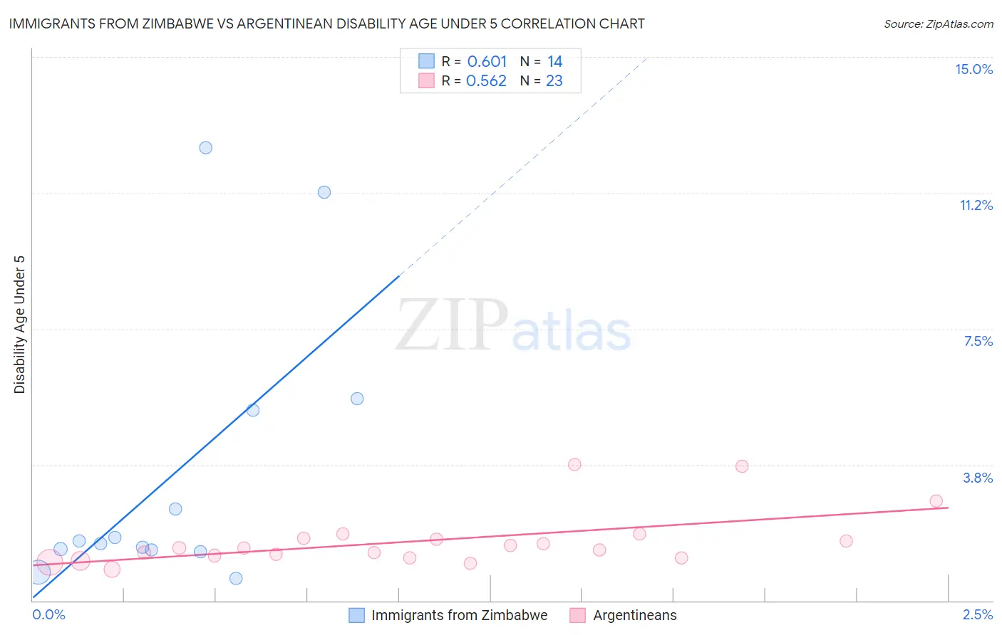 Immigrants from Zimbabwe vs Argentinean Disability Age Under 5