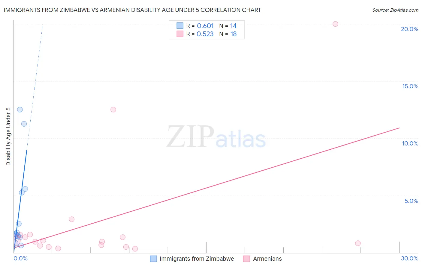 Immigrants from Zimbabwe vs Armenian Disability Age Under 5