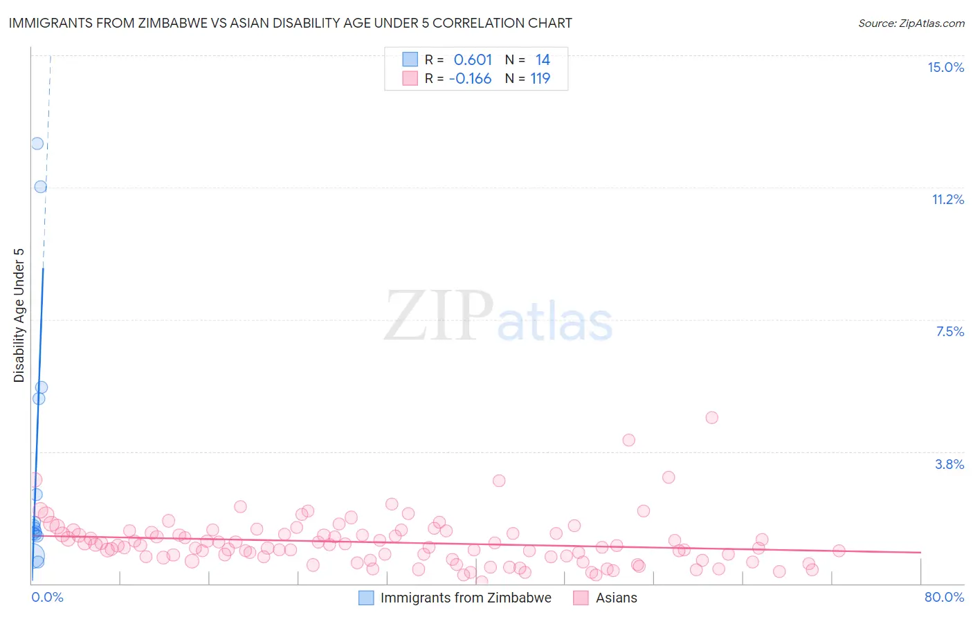 Immigrants from Zimbabwe vs Asian Disability Age Under 5