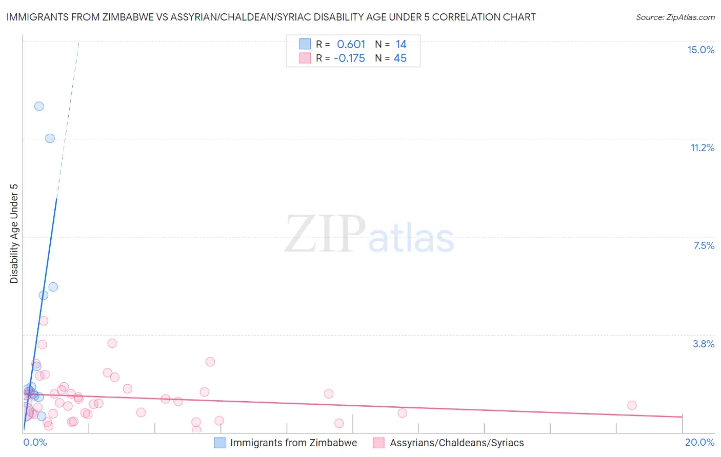 Immigrants from Zimbabwe vs Assyrian/Chaldean/Syriac Disability Age Under 5