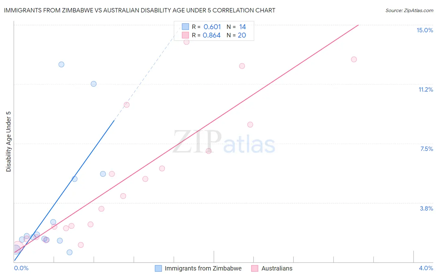 Immigrants from Zimbabwe vs Australian Disability Age Under 5