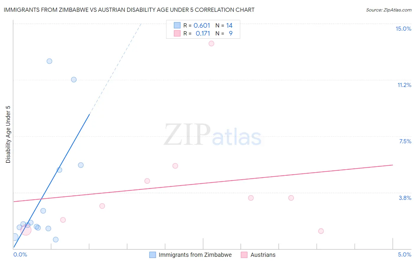 Immigrants from Zimbabwe vs Austrian Disability Age Under 5