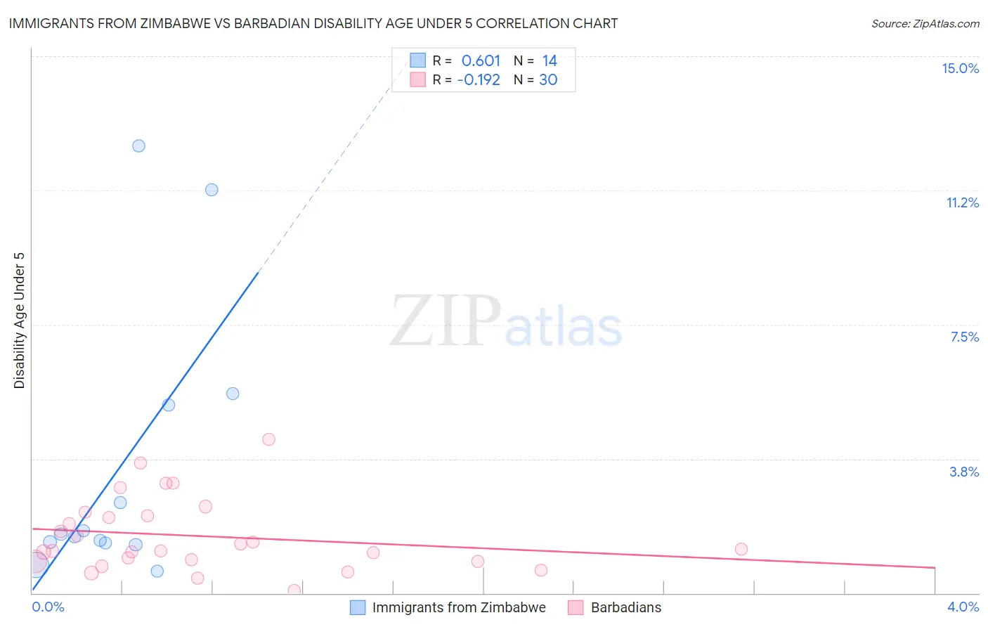 Immigrants from Zimbabwe vs Barbadian Disability Age Under 5