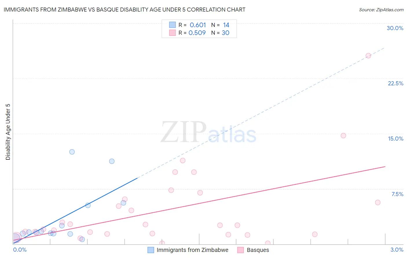Immigrants from Zimbabwe vs Basque Disability Age Under 5