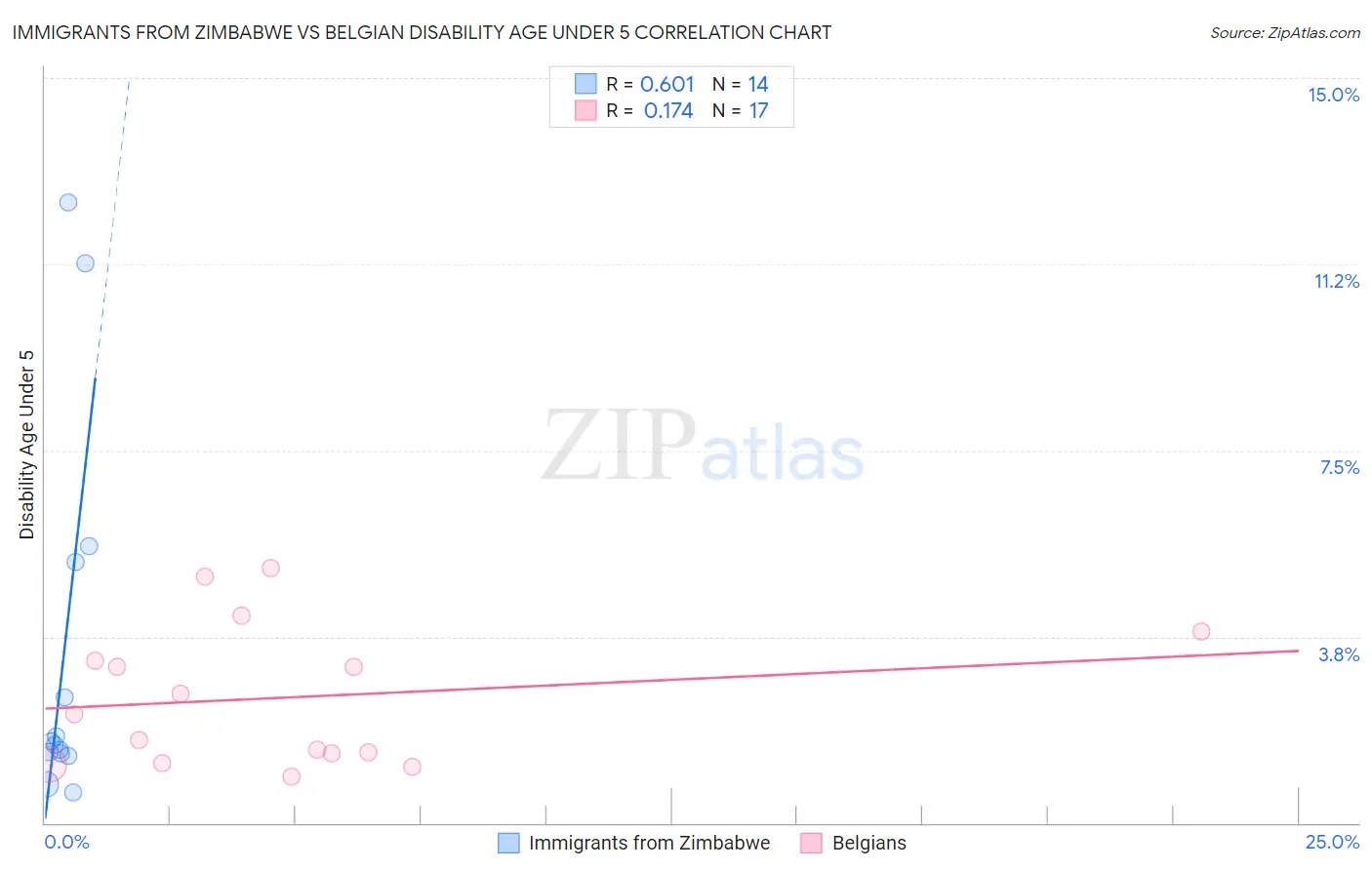 Immigrants from Zimbabwe vs Belgian Disability Age Under 5