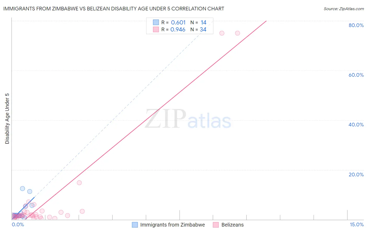 Immigrants from Zimbabwe vs Belizean Disability Age Under 5