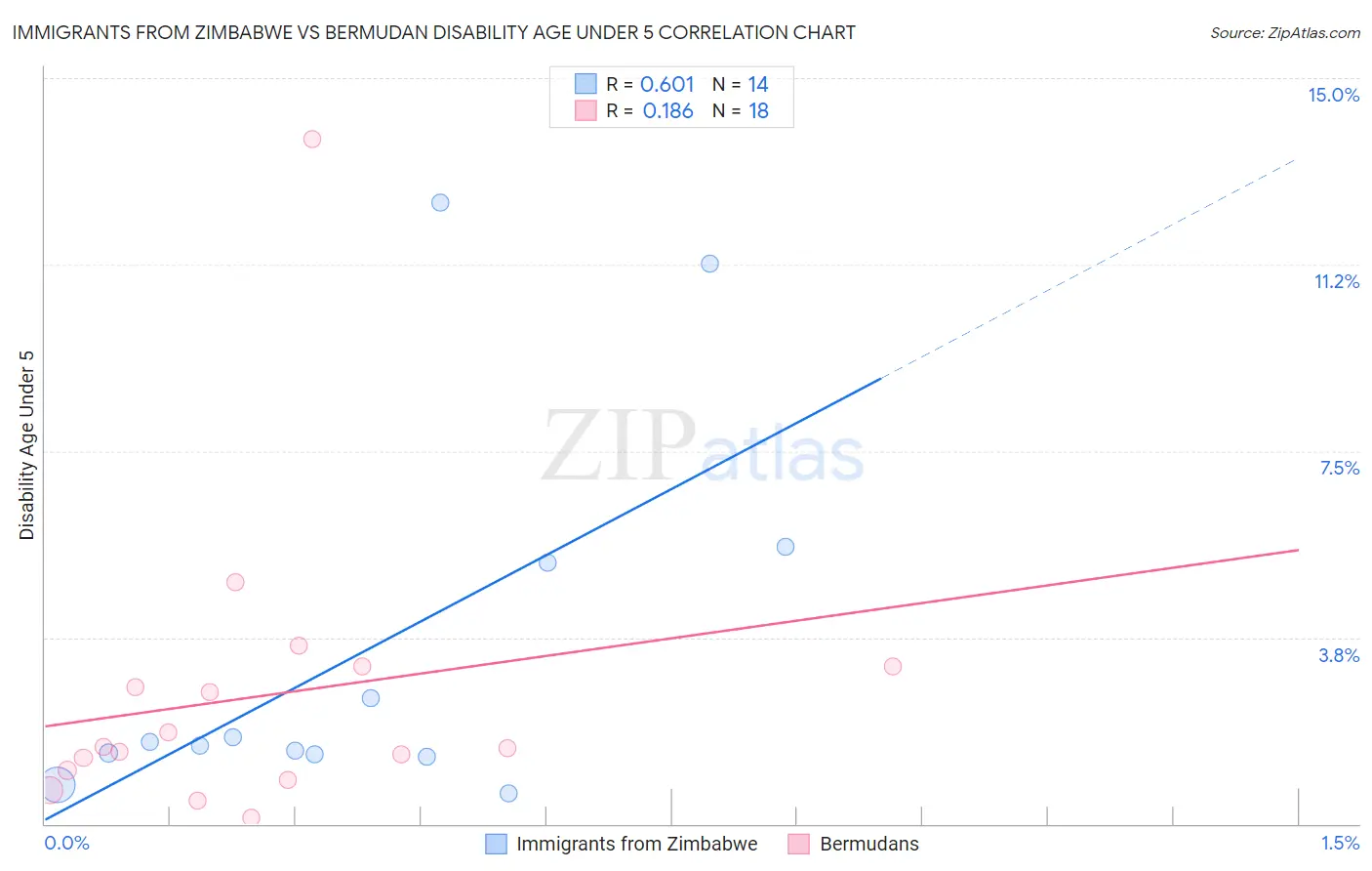 Immigrants from Zimbabwe vs Bermudan Disability Age Under 5