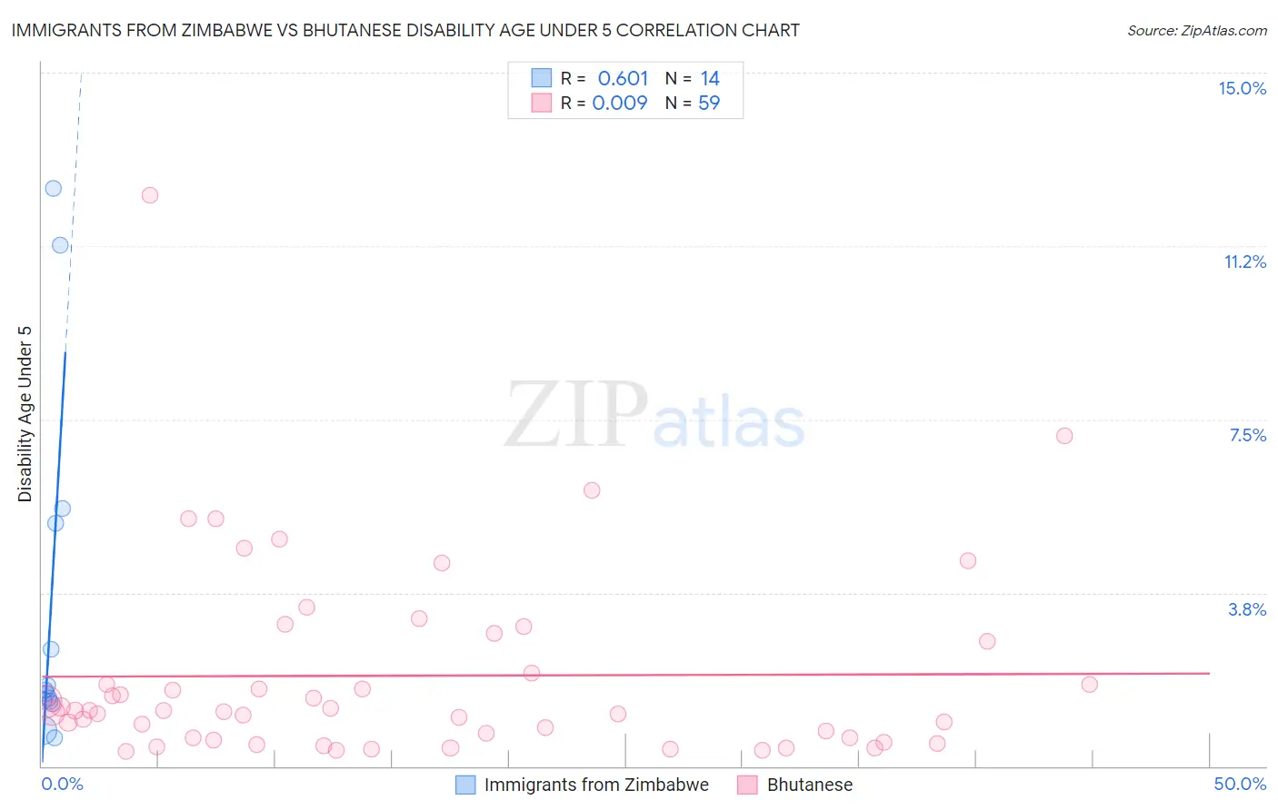 Immigrants from Zimbabwe vs Bhutanese Disability Age Under 5