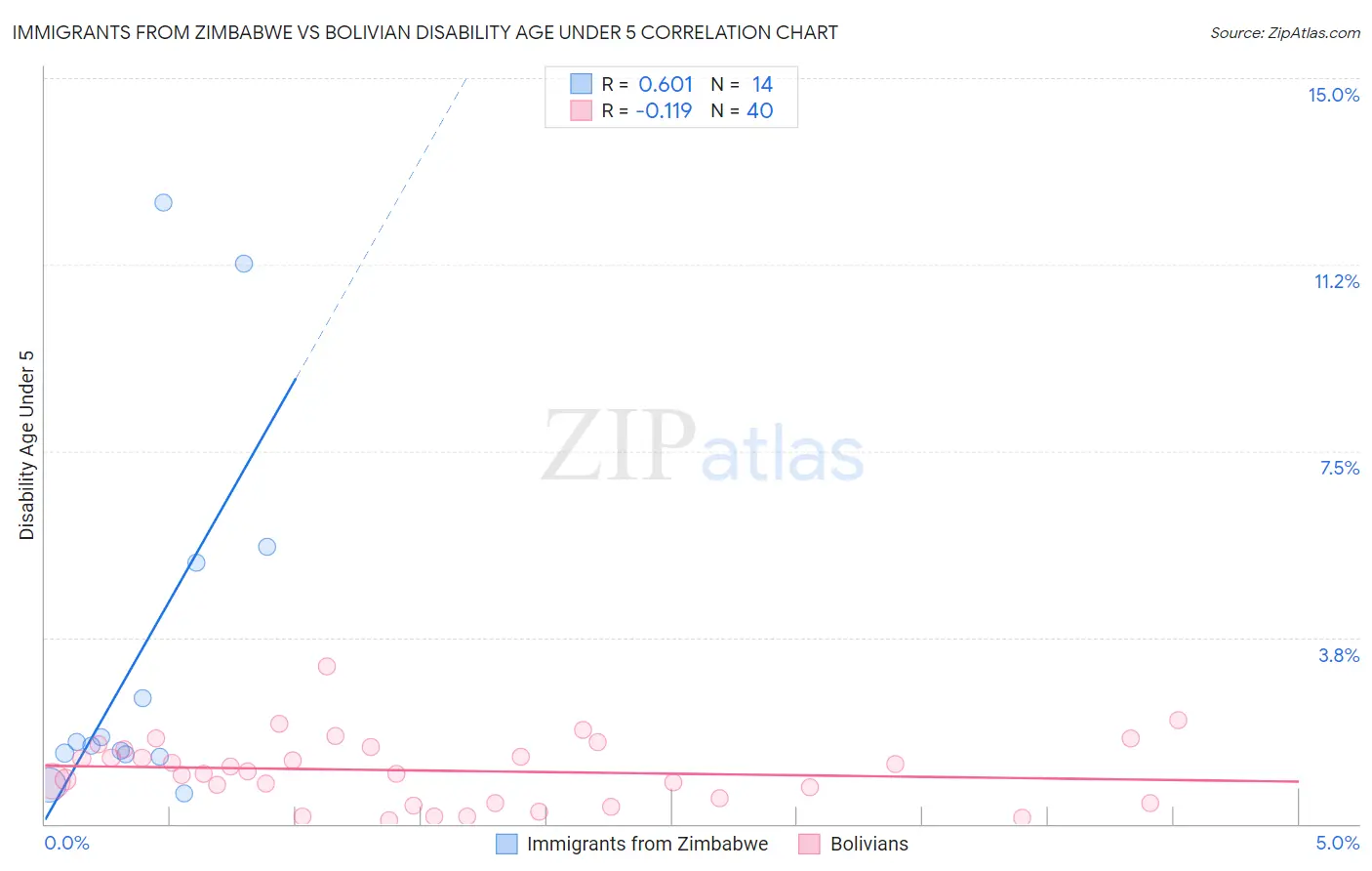Immigrants from Zimbabwe vs Bolivian Disability Age Under 5