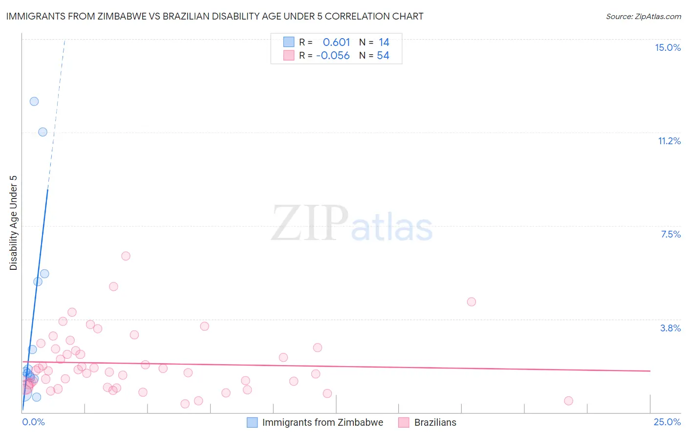 Immigrants from Zimbabwe vs Brazilian Disability Age Under 5