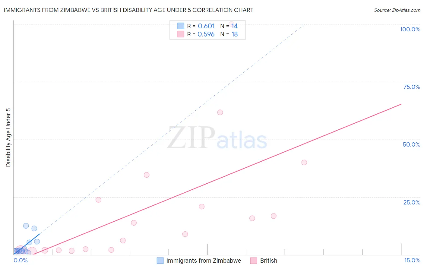 Immigrants from Zimbabwe vs British Disability Age Under 5