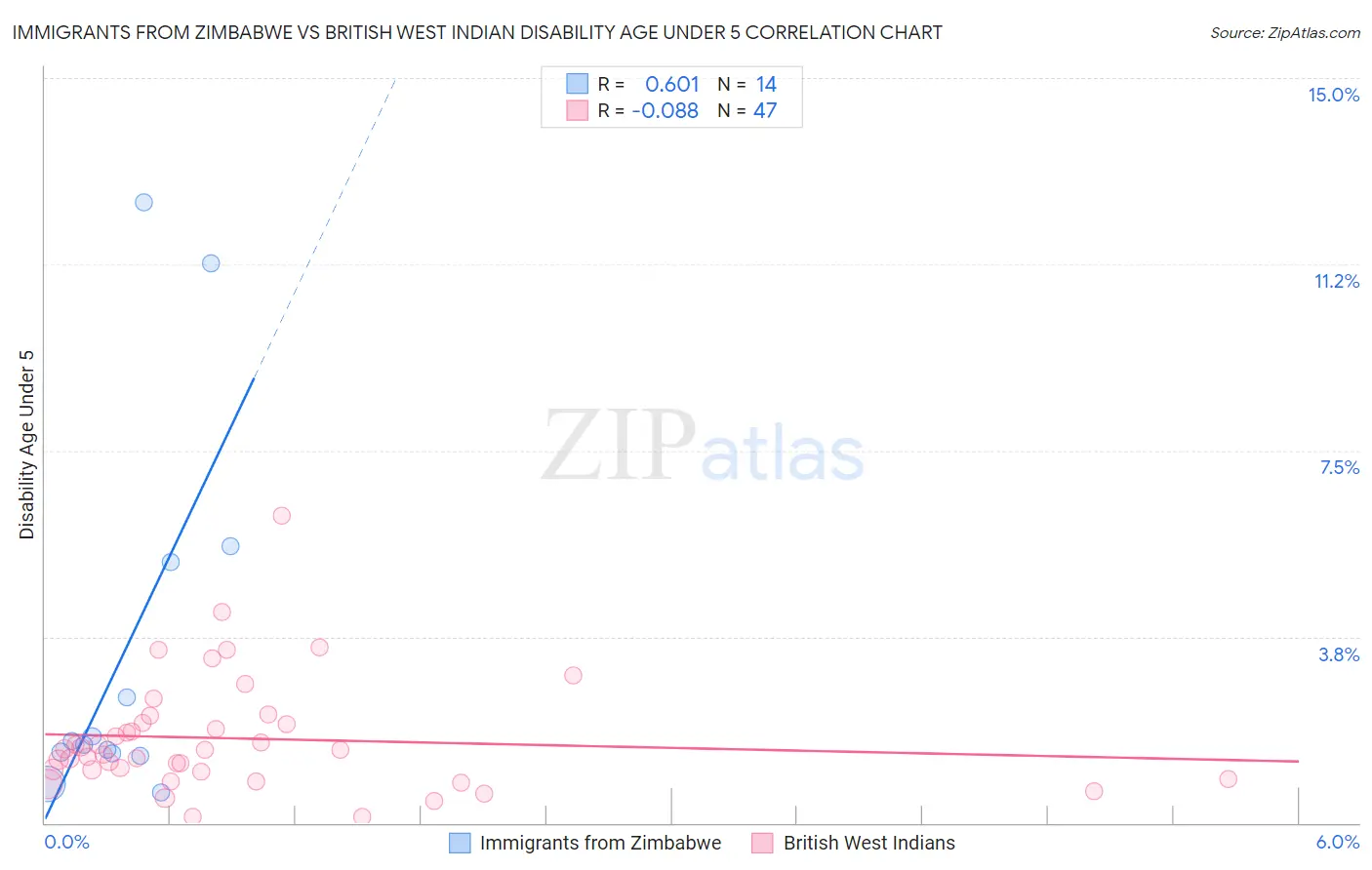 Immigrants from Zimbabwe vs British West Indian Disability Age Under 5
