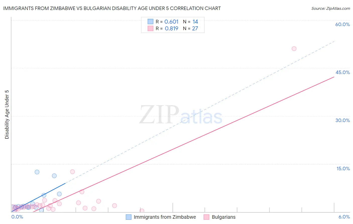 Immigrants from Zimbabwe vs Bulgarian Disability Age Under 5